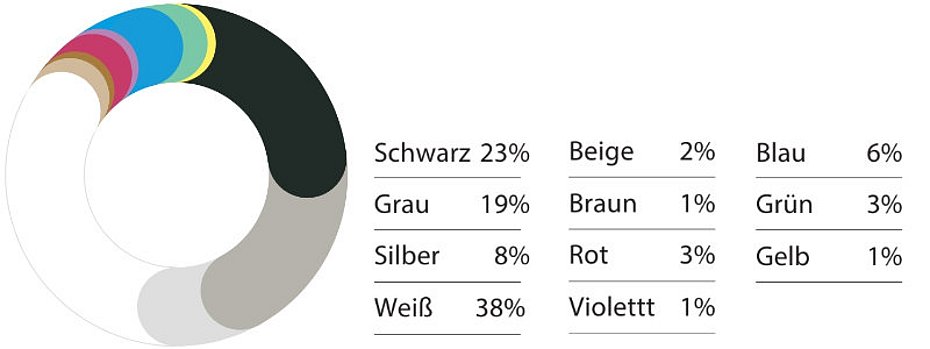 Automobilfarben Trend-Analyse 2025