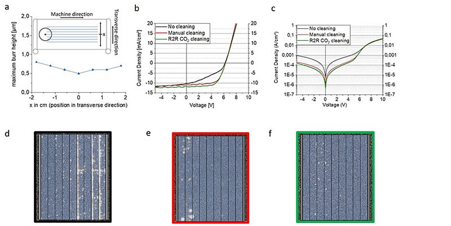 Photovoltaikmodul gedruckt Elektrode Reinigung CO2-Schneestrahl Rolle-zu-Rolle