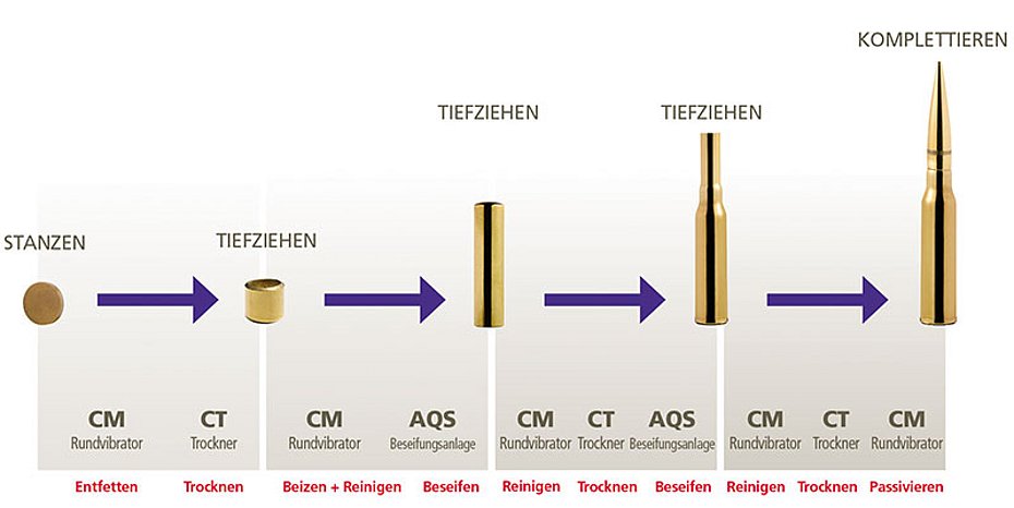 Oberflächenbearbeitung Munition