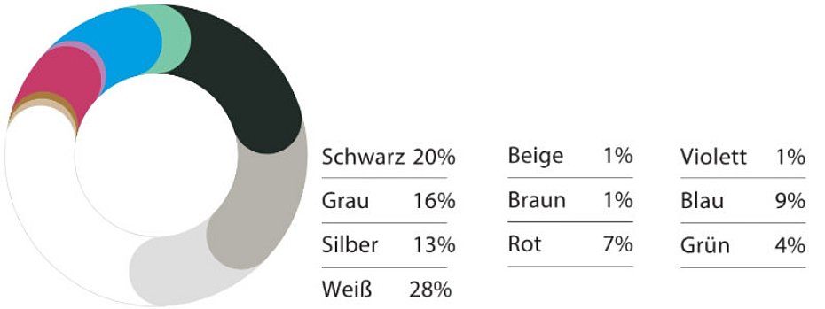 Automobilfarben Trend-Analyse 2025