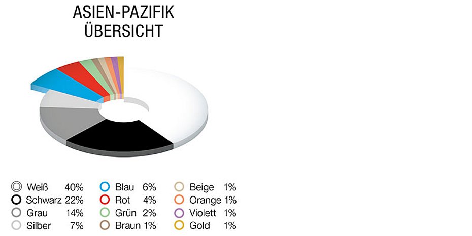 Automobil Farbton Analyse 2023 BASF Automotive Color Report