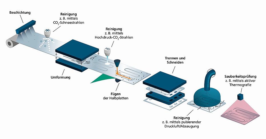 Bipolarplatten Reinigung Brennstoffzellen Elektrolyse-Stacks Parts2clean
