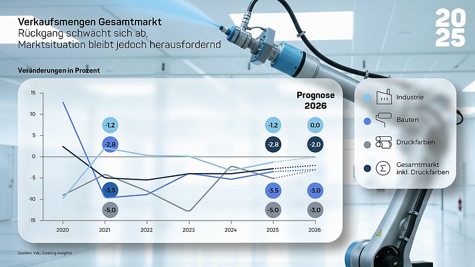 Markt Lacke Farben Druckfarben 2025