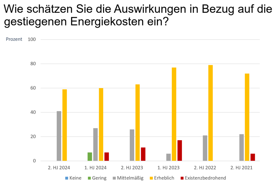Umfrage Wirtschaftslage Oberflächenveredelungsindustrie VOA