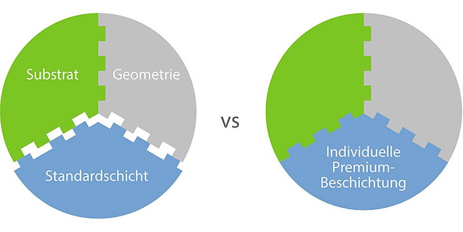 Beschichtungslösungen Entwicklung CemeCon
