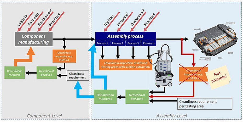Hochvolt-Fahrzeugbatterien Sauberkeitsanforderungen