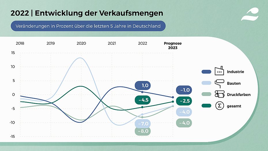  Farbenbranche VdL Wirtschaftspressekonferenz 2023