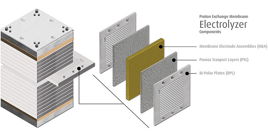 Platinbeschichtung Titankomponenten Elekrolyseuren Umicore