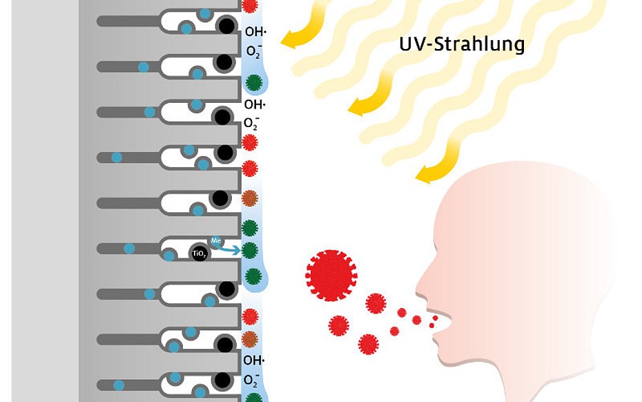 Antivirale Eloxaloberflächen Infektionsschutz