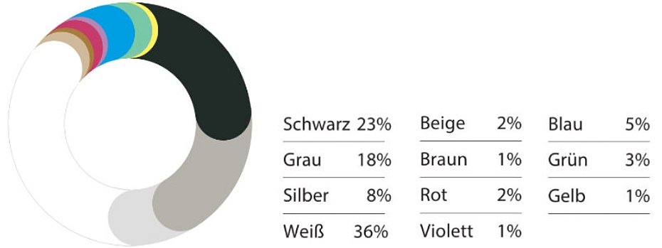 Automobilfarben Trend-Analyse 2025