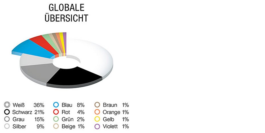 Automobil Farbton Analyse 2023 BASF Automotive Color Report