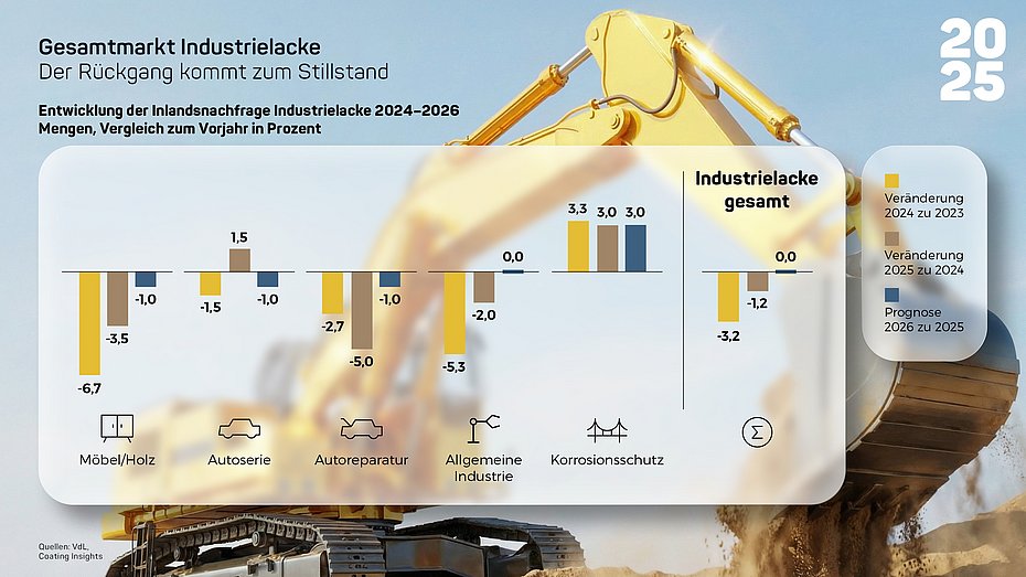 Markt Lacke Farben Druckfarben 2025