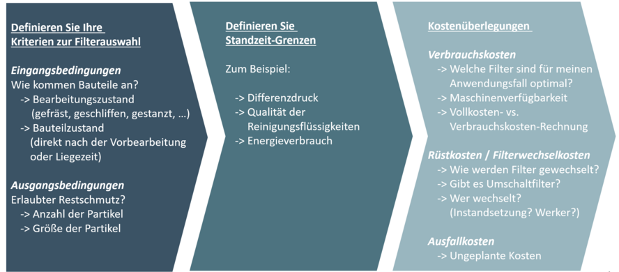Richtige Filterwahl industrielle Teilereinigung