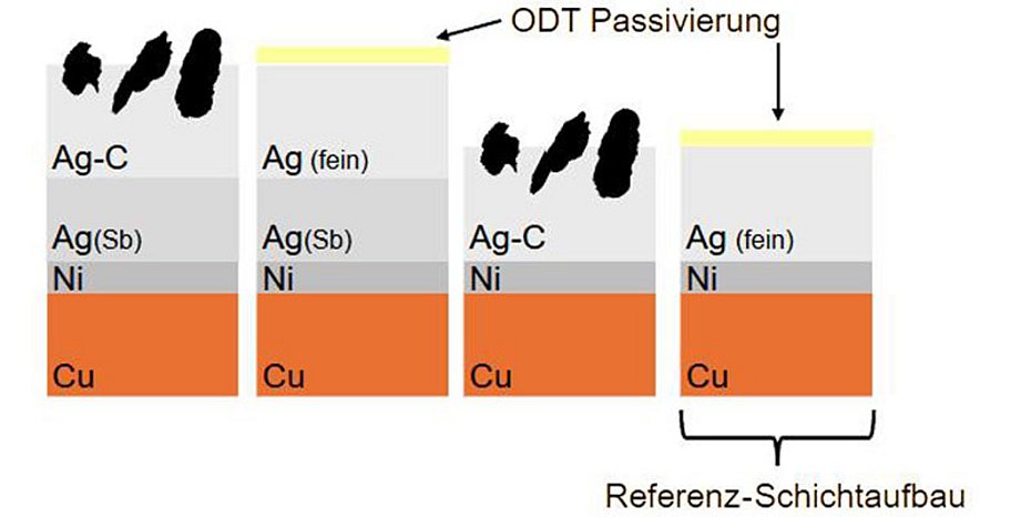 Silberbasierte Schichtsysteme elektrische Stecksysteme Galvanik Schlötter