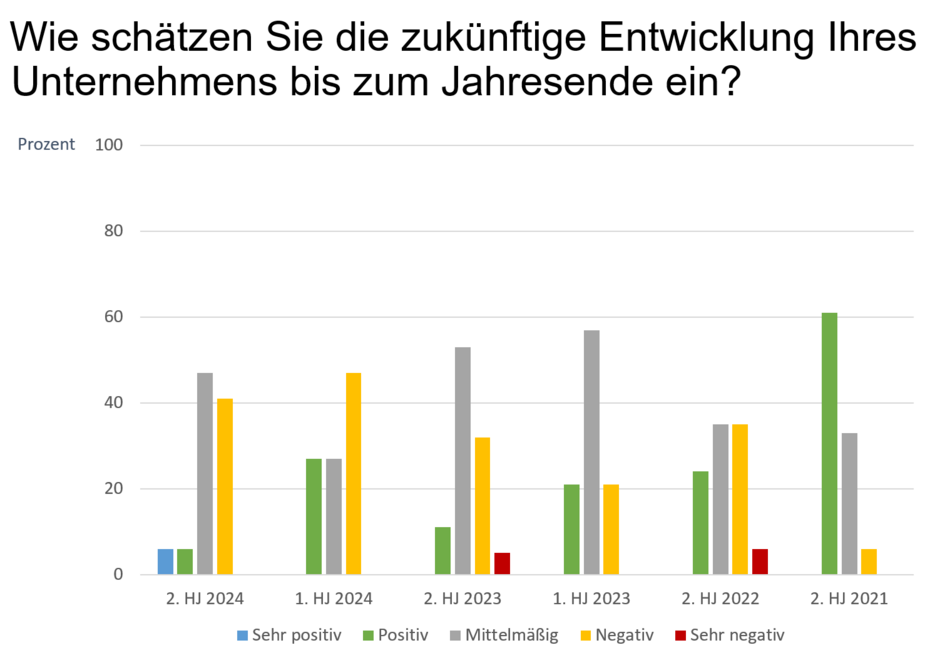Umfrage Wirtschaftslage Oberflächenveredelungsindustrie VOA