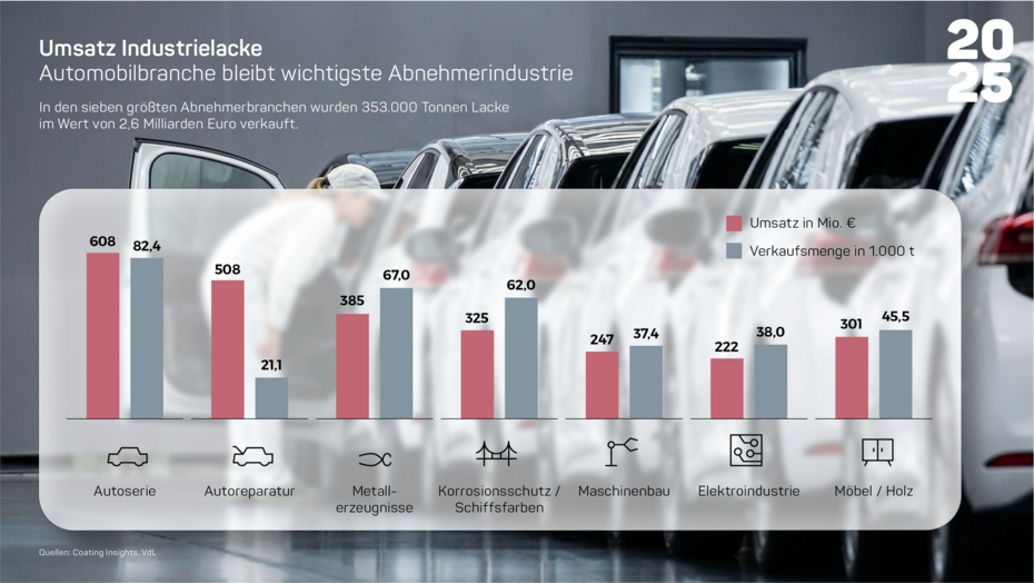Markt Lacke Farben Druckfarben 2025