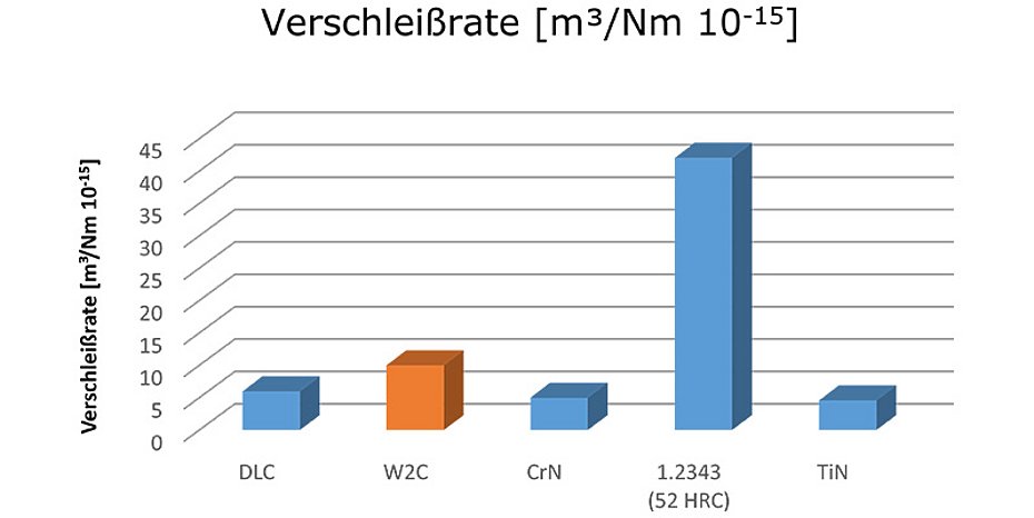 Wolframcarbid Verschleißschutz für Werkzeuge