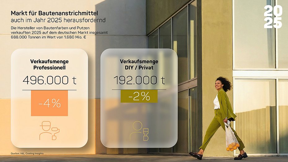 Markt Lacke Farben Druckfarben 2025
