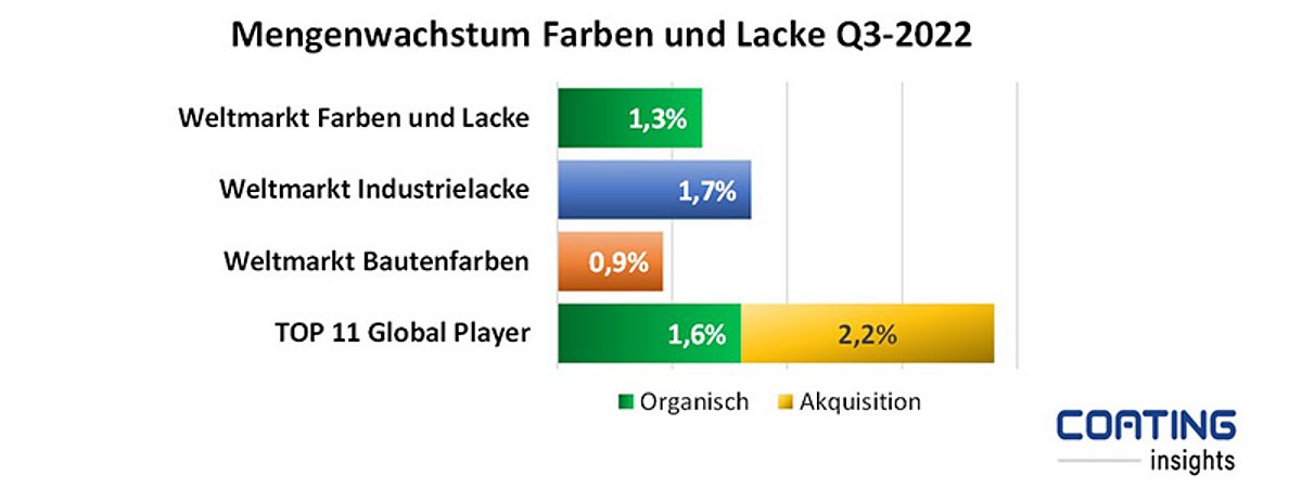 Weltmarkt Farben und Lacke 3. Quartal 2022