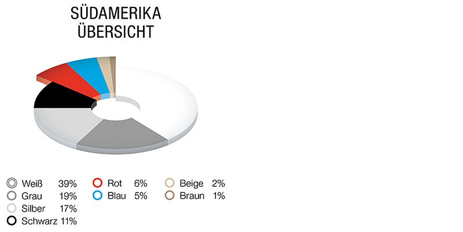 Automobil Farbton Analyse 2023 BASF Automotive Color Report