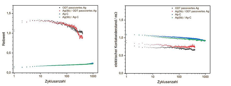 Silberbasierte Schichtsysteme elektrische Stecksysteme Galvanik Schlötter