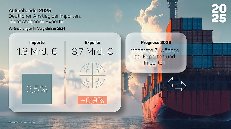 Markt Lacke Farben Druckfarben 2025
