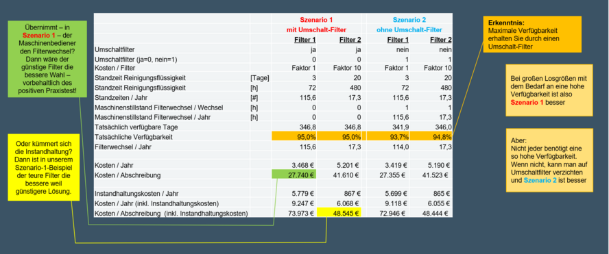 Richtige Filterwahl industrielle Teilereinigung
