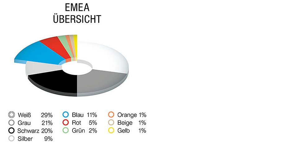 Automobil Farbton Analyse 2023 BASF Automotive Color Report